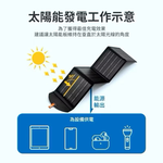 【Leo手機周邊專賣店】PHILIPS飛利浦  太陽能充電板20W, , large