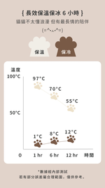Leo手機周邊專賣店】 MAOGEJU貓格局 貓咪保溫杯500ml / 饅頭貓貓, , large