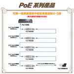 昌運監視器 POE-101BW 一進一出 戶外防水型 PoE 中繼延長器(百兆款) 防水防雷 傳輸距離100M, , large