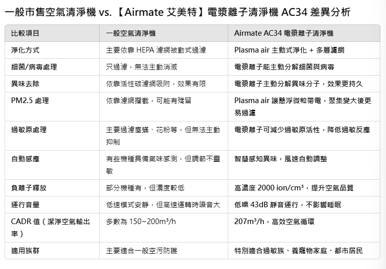 【AIRMATE 艾美特】電漿離子清淨機 AC34｜「毛孩趴在地板的那一刻，空氣風險才剛開始。」, , large