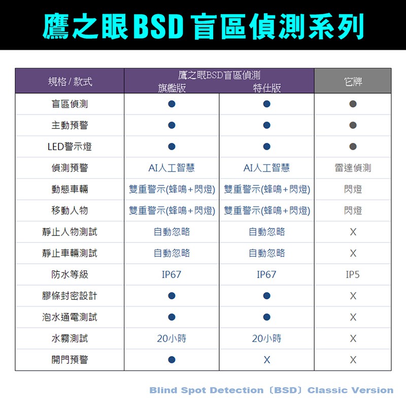 BSD盲區偵測-旗艦版(不含安裝)AI智慧偵測 開門預警 盲區預警 雙安全警示, , large