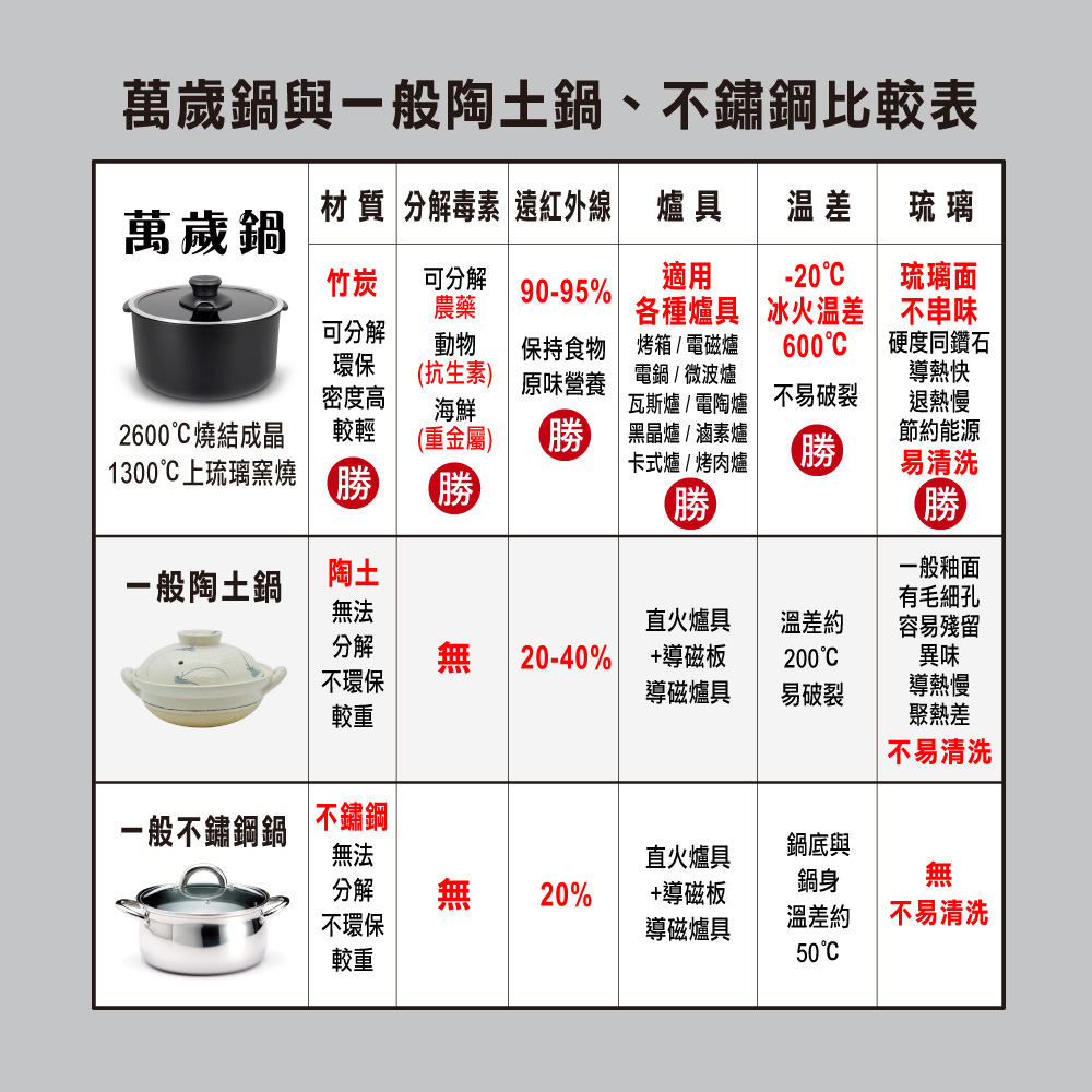 【MotherGoose 鵝媽媽】新一代遠紅外線竹炭調理湯鍋22cm(IH導磁), , large