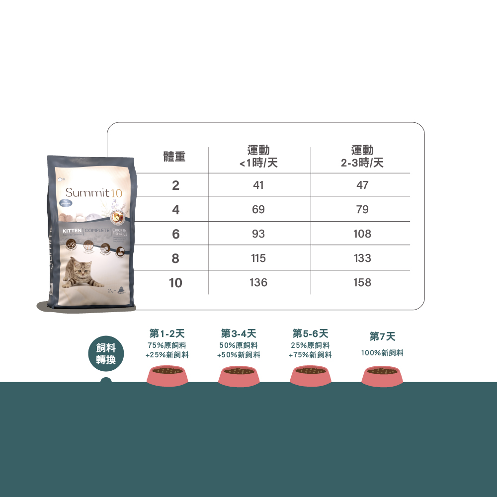 【拉拉寵物小舖】SUMMIT10 森咪特 貓飼料  幼貓雞+魚+米2公斤 Life Stage 有穀系列 低敏感 天然糧 西班牙 高適口性, , large