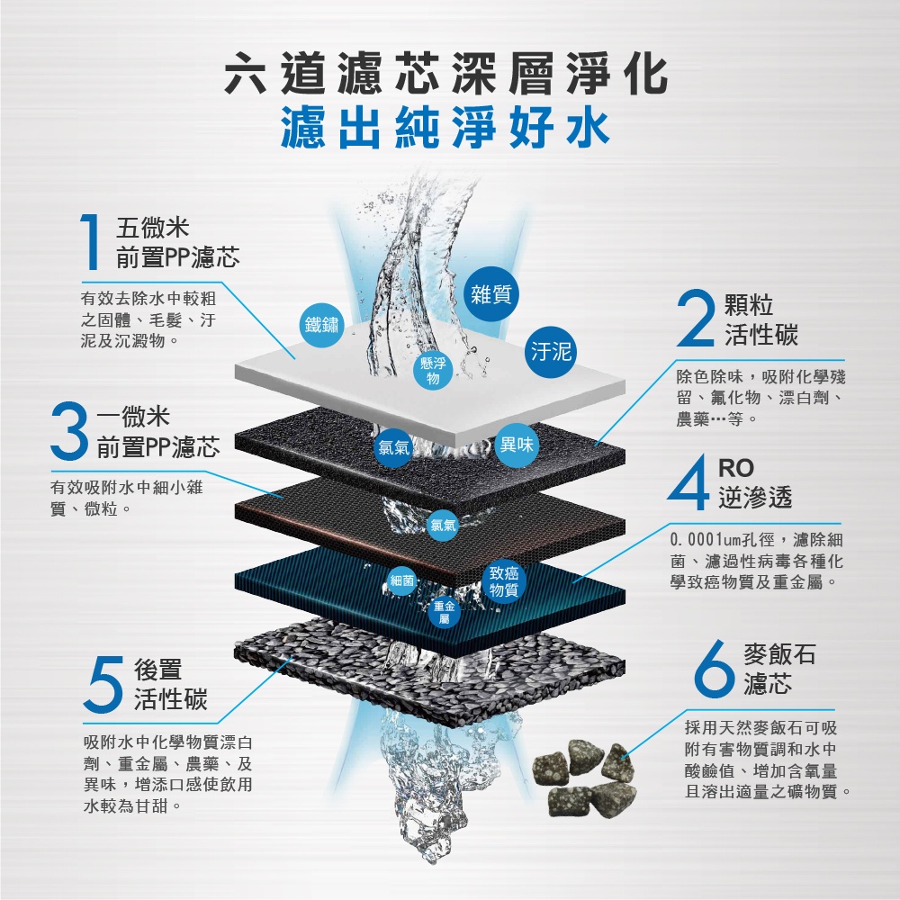 【麗水生活】I06 卡式97K-RO6道過濾器 淨水器 RO濾水器過濾器RO6道淨水器卡式6道, , large