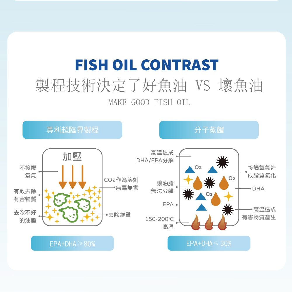 【虎揚】LIFE+ PURE EPA 魚油 (30粒/盒) 寵物保健, , large