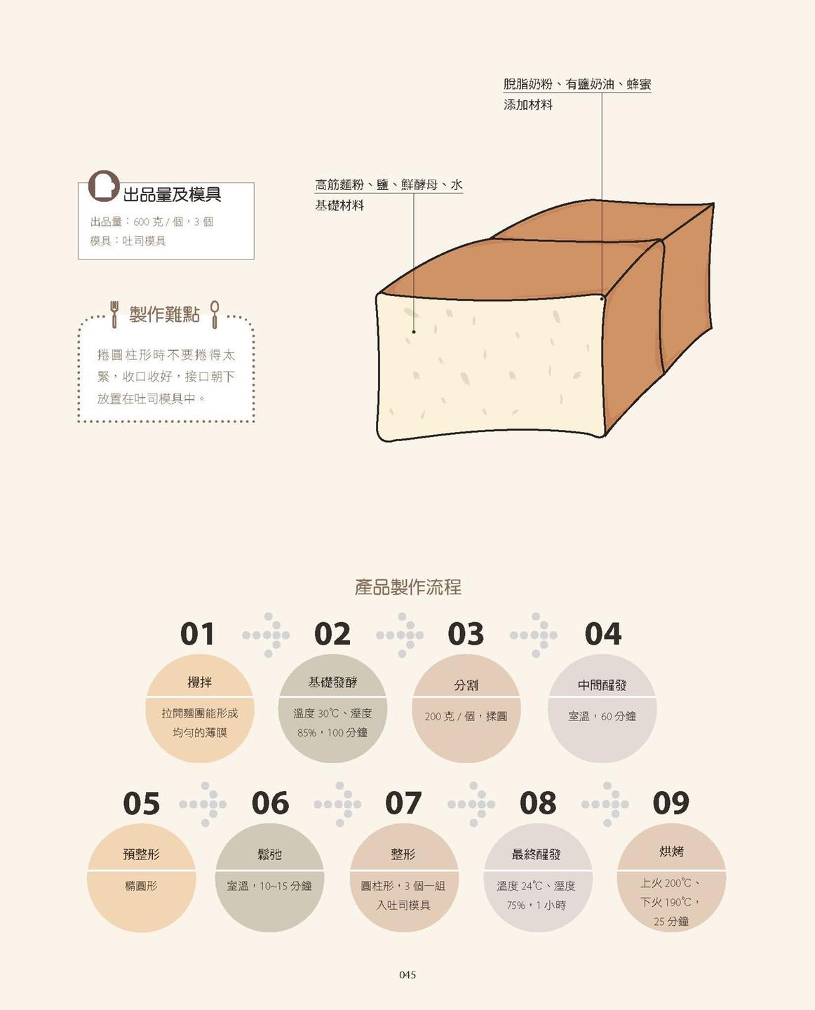 《南門書局》王森經典麵包教科書~特價385元, , large