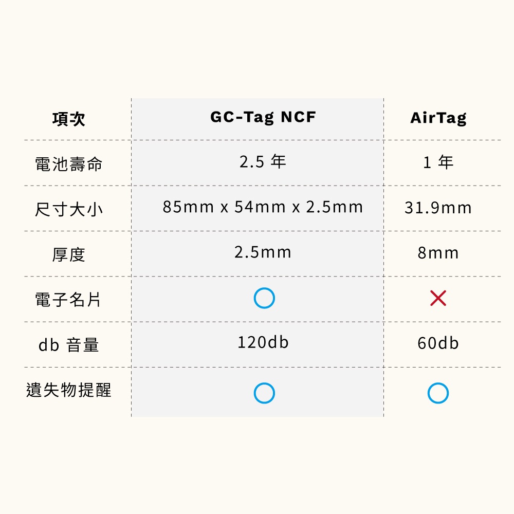 【GC】grantclassic GC-Tag卡片式找得到防丟追蹤器 GPS全球定位 寵物車輛防丟 AirTag定位, , large