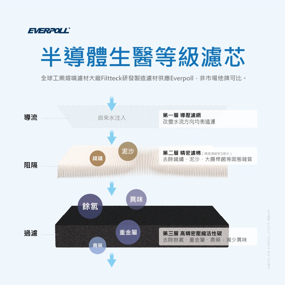 【麗水生活】愛科濾淨EVERPOLL公司貨-全戶設備FH-050濾心傳家寶全戶濾淨(500噸)大樓過濾 大型濾水器濾芯, , large