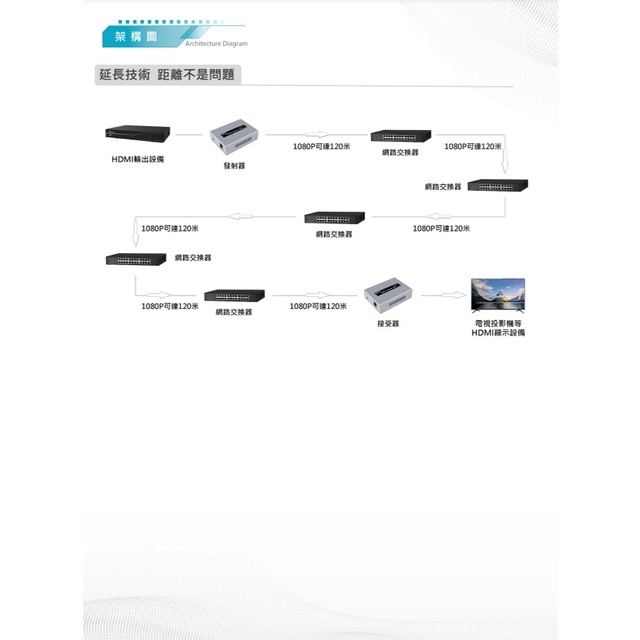 昌運監視器 DJS-HN120-T (YT-HN29T) 120米 HDMI 網路延伸器 發射端, , large