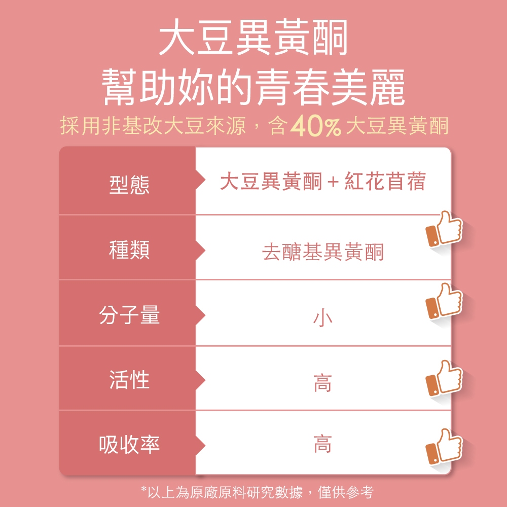 【FJ豐傑生醫】大豆異黃酮+紅花苜蓿30顆/袋-熟齡女性調理聖物大豆異黃酮，熟齡營養補給x青春美麗, , large