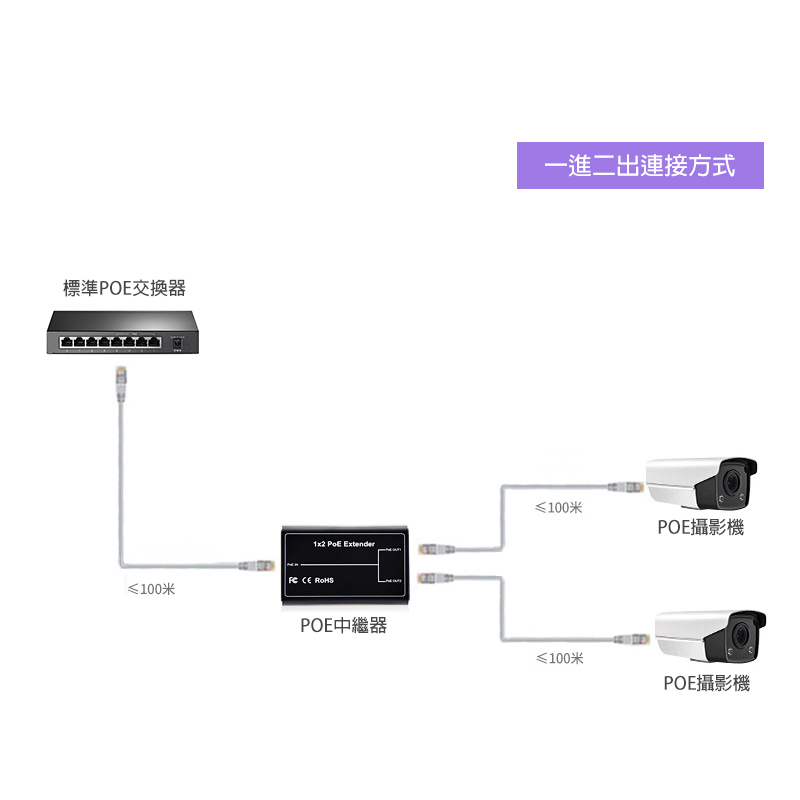 [逸奇科技] 一分二標準千兆POE中繼器 50個/組, , large