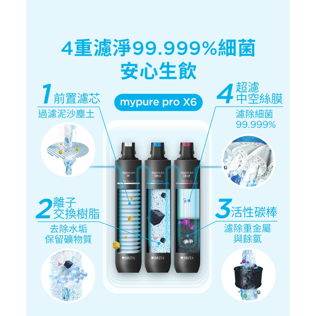 【麗水生活】德國BRITA 碧然德 mypure pro X6 濾心組0.1微米中空絲膜 PF+ION-X+CB-UF, , large