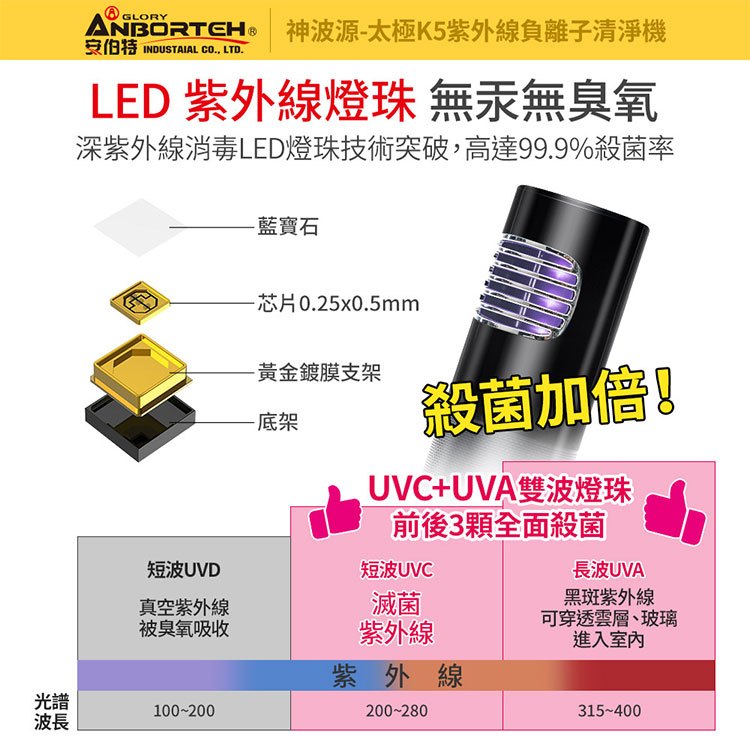 【安伯特】神波源車用空氣清淨機全系列 太極K5紫外線負離子 車用空氣清淨機 USB供電 紫外線殺菌 負離子淨化, , large