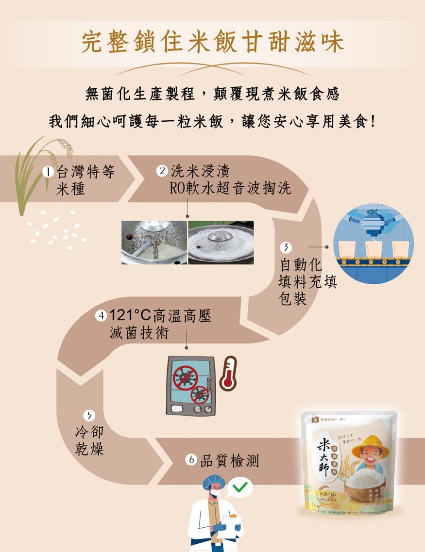 米大師 常溫熟飯-稻香白飯 箱購 (超值組180gx30包), , large