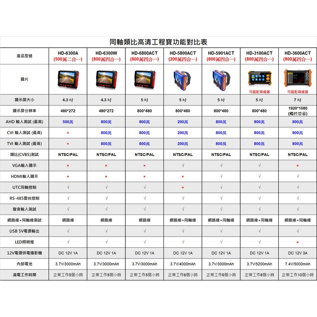 昌運監視器 HD-6300A 4.3吋 500萬 同軸型 工程寶 AHD 類比 監視器測試 多功能測試螢幕, , large