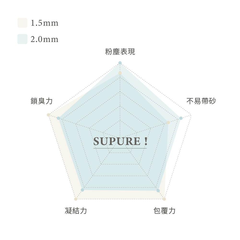 [Fore Wind]Meow-Servant SUPURE！Cat Tofu Litter 1.5mm x 3bags, , large