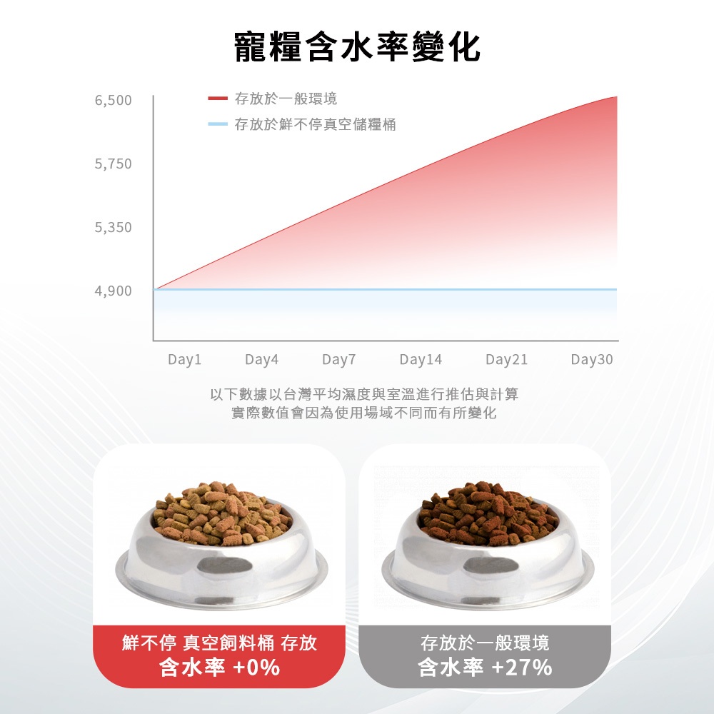 【GC】鮮不停 LuxVault 寵物真空保鮮飼料桶 15L 智能真空飼料桶 真空桶 飼料桶 儲糧桶 智能充電桶, , large