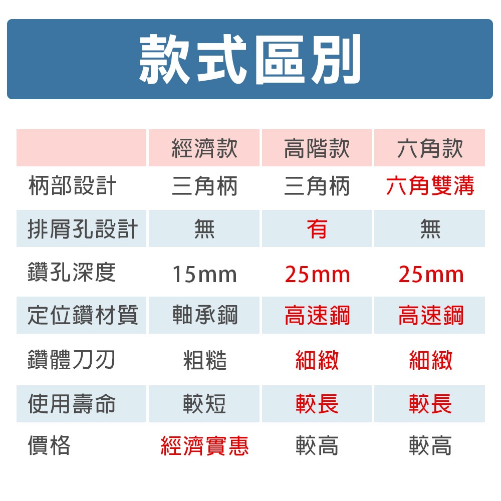 六角柄雙溝 鎢鋼圓穴鋸, , large