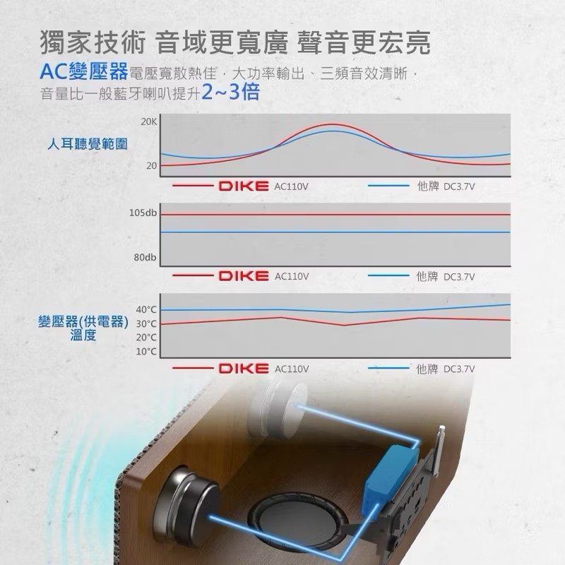 【Leo手機周邊專賣店】DIKE戴克 賦曲-多功能一體式藍牙喇叭 / DS605DBR, , large