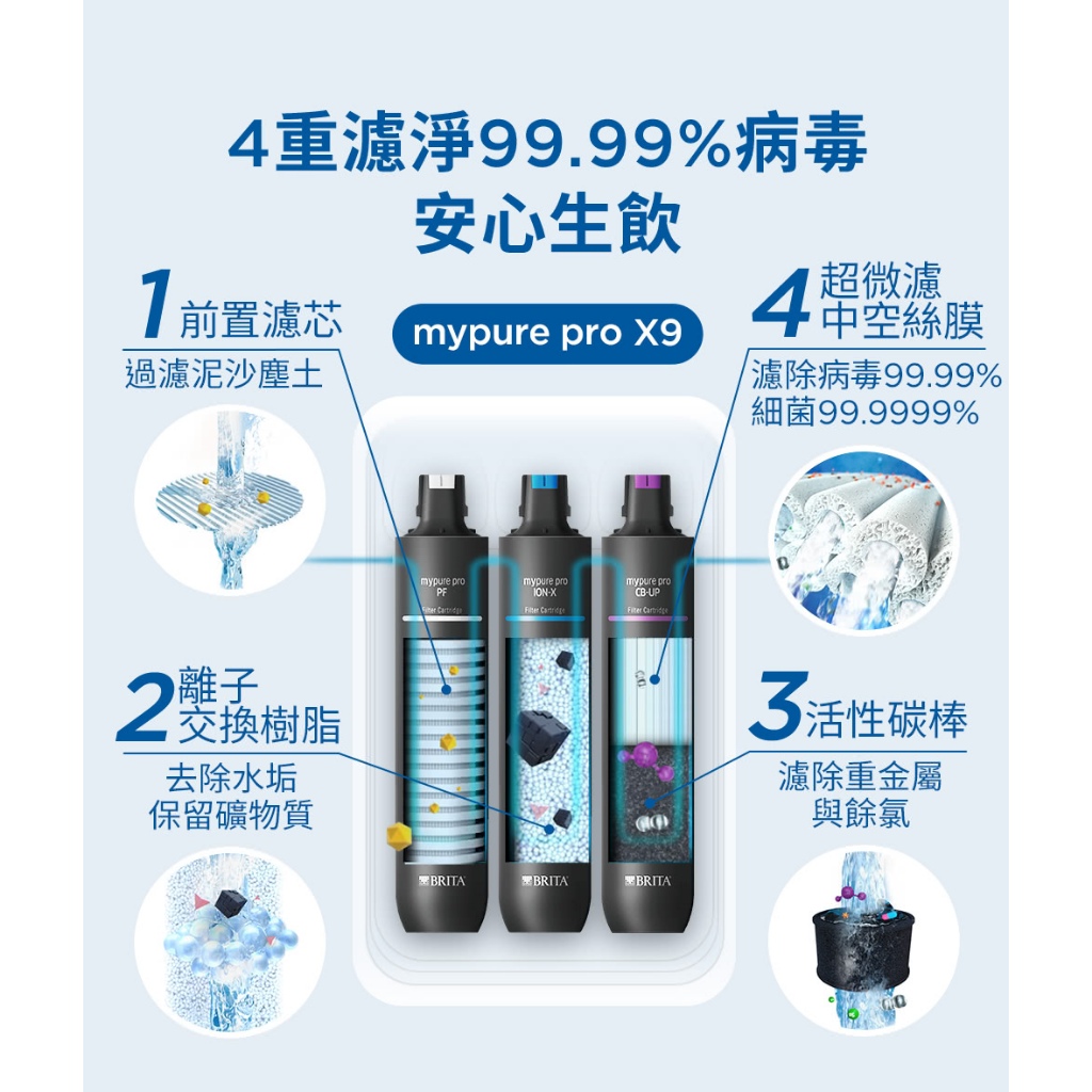 【麗水生活】德國BRITA 碧然德 mypure pro X9 濾心組0.01微米中空絲膜 PF+ION-X+CB-UP, , large
