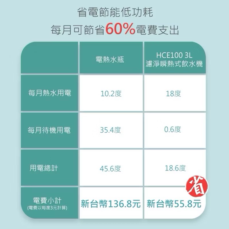 【Leo手機周邊專賣店】DIKE戴克 3L濾淨瞬熱式飲水機 / HCE100WT-1 / 含1濾芯, , large