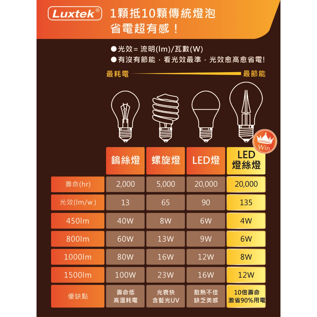 [樂施達]LED 拉尾蠟燭型燈泡 全電壓 4W E14 白光/黃光 透明/霧面 (CL35), , large