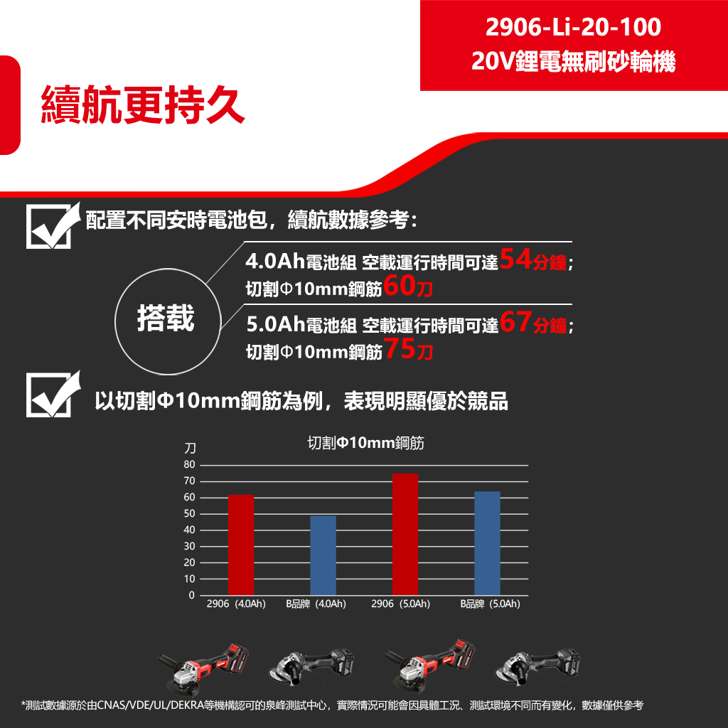 WIN五金 DEVON 大有 2906-Li-20-100 無刷鋰電砂輪機 角磨機 萬轉 20V鋰電 切割機 切斷機, , large
