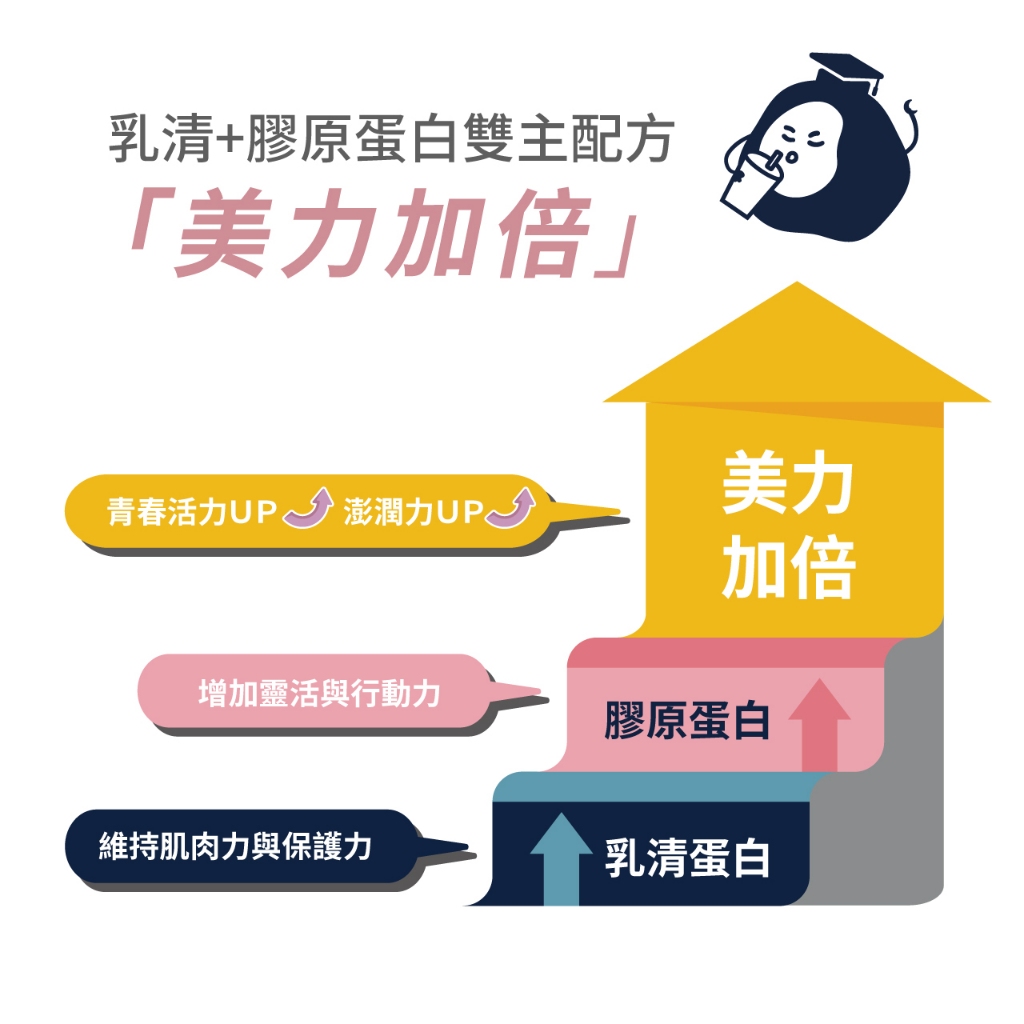 [PROTEIN UP蛋白質博士] 乳清膠原蛋白飲 IA（香蕉牛奶）６入/盒, , large