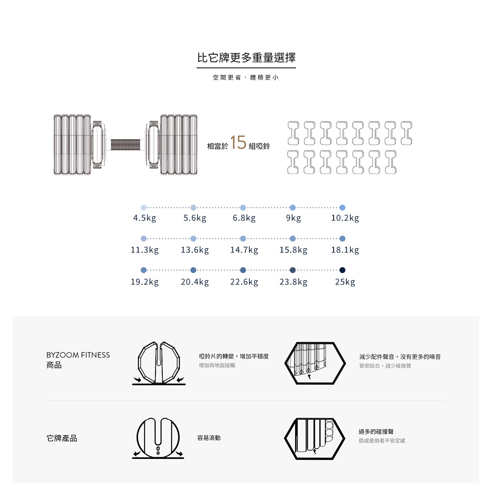 BYZOOM Fitness 可調式啞鈴25公斤(55磅) 冰河白 15段重量秒速調啞鈴 宅配免運 公司貨 一年保固, , large