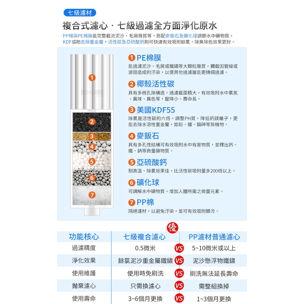 SHCJ浴室七級過濾沐浴淨水器 長效加量型【1器心】除氯除重金屬 交叉導水 洗澡淋浴沐浴 淨水器, , large