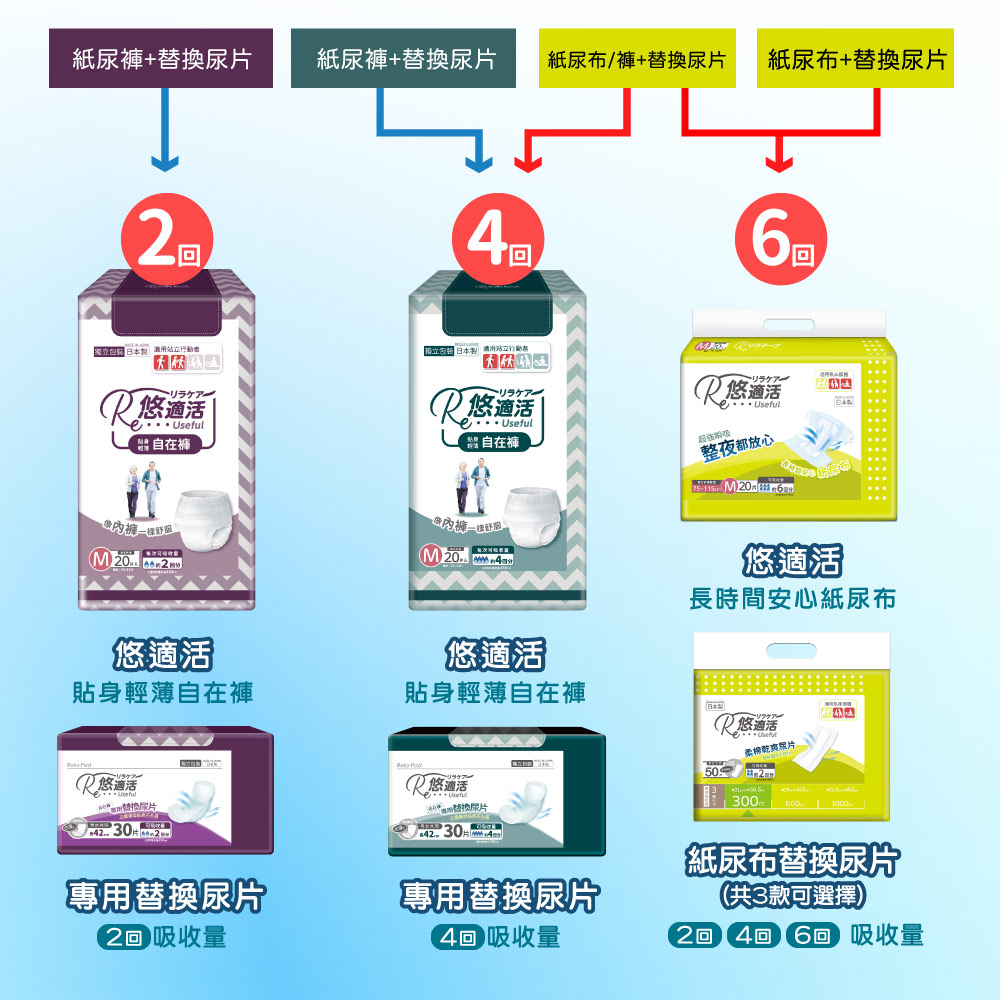 【悠適活】日本製自在褲4回600cc(M/L/XL/20片/包*4包/共80片/箱購), , large