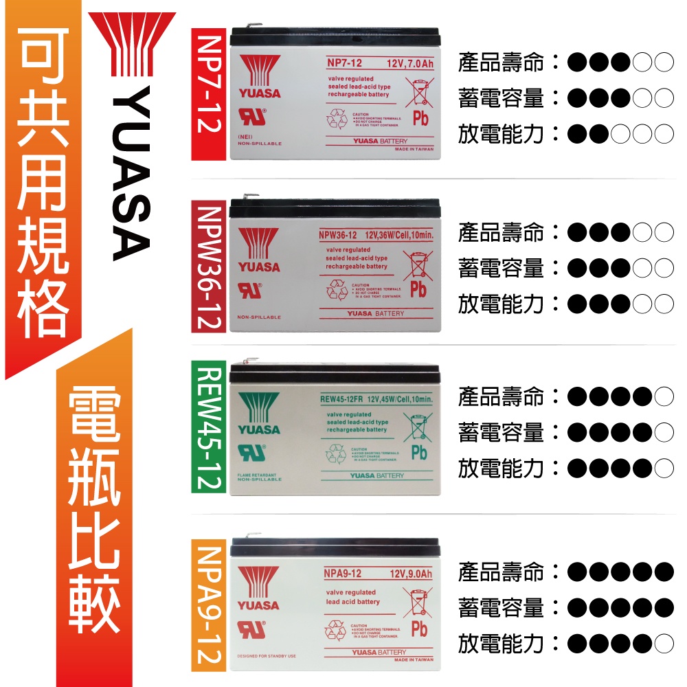 【YUASA】NPW36-12 (2顆) 12V36W閥調密閉式鉛酸電池~同REW45-12尺寸高放電率 UPS 不斷電 照明系統 醫療設備, , large