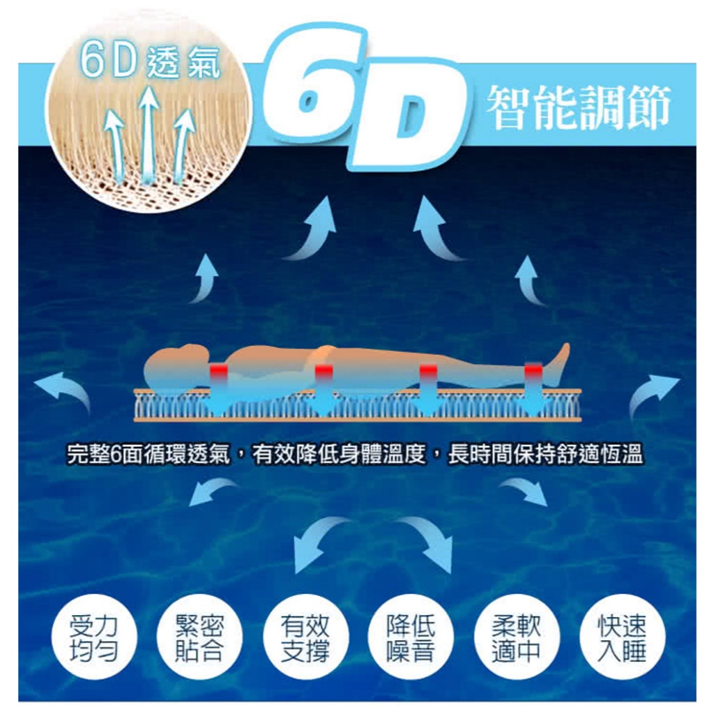 【格藍傢飾】超健康1CM排汗防菌6D透氣床墊-單人加大 雙人 雙人加大 降溫涼墊支撐床墊 空氣床墊 可水洗, , large