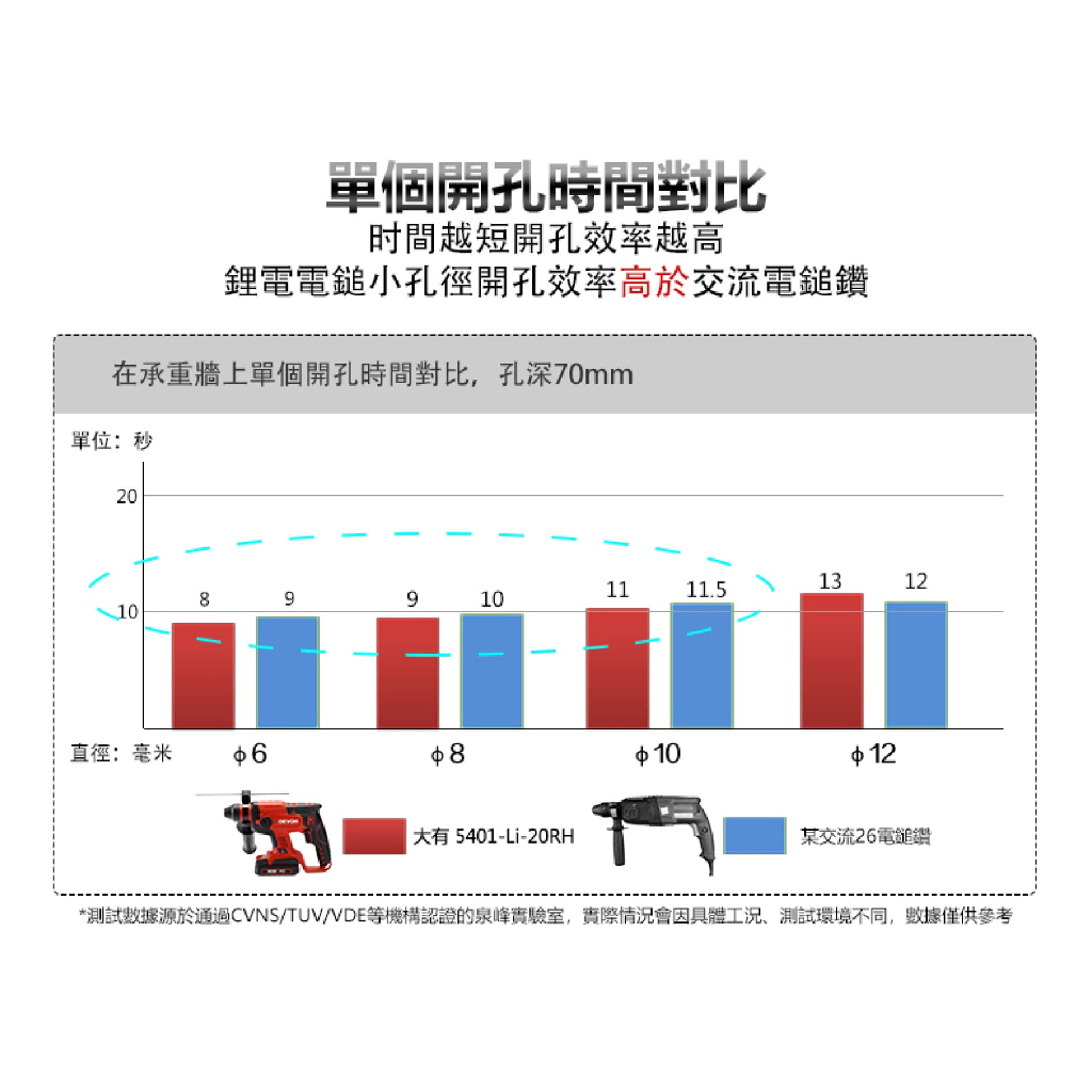 WIN 五金  DEVON 大有 5401-Li-20RH  20V 電錘 無碳刷 免出力錘鑽 鎚鑽 電鑽, , large