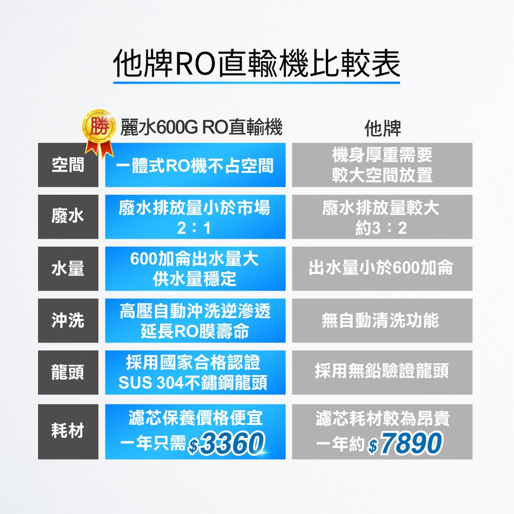 【麗水生活】LW2106-600G 加侖 直接輸出 RO逆滲透純水機 黑白機 大通量 99.999%高效濾除病, , large