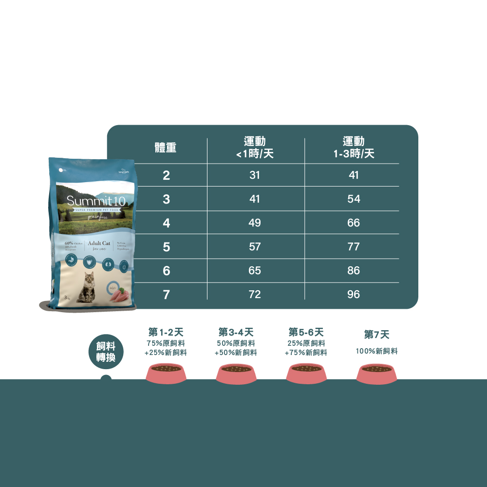 【拉拉寵物小舖】SUMMIT10 森咪特 貓飼料 成貓雞肉【毛球皮毛】3公斤 Grain Free 無穀系列 低敏感 天然糧 西班牙 高適口性, , large