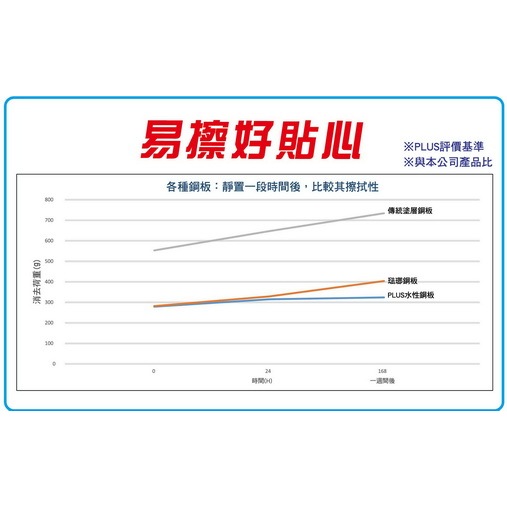 *需預訂 普樂士PLUS  45*30CM水性鋼板白板(428-168)因體積較大，訂購前請先來電詢問, , large
