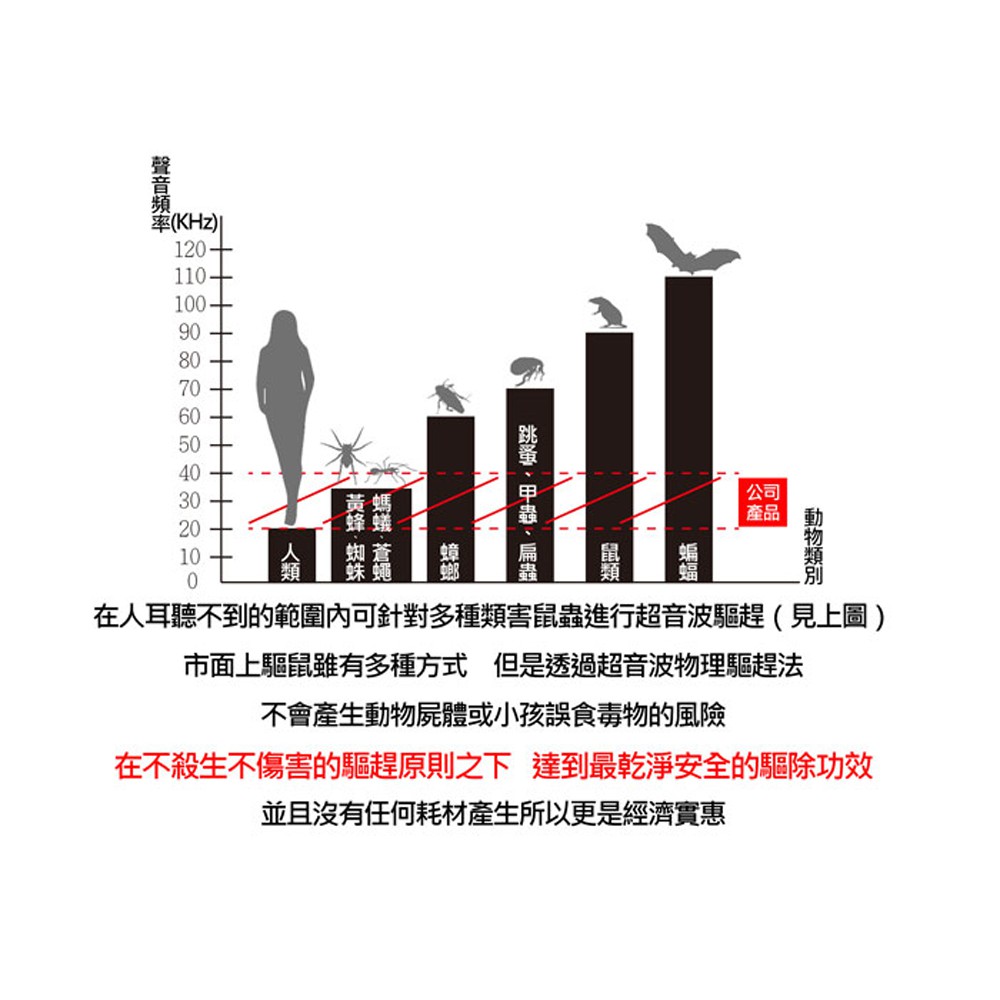 GS MALL 台灣製造 超音波三合一驅鼠機 物理驅鼠器 強效驅鼠 超音波驅鼠 三合一 驅鼠 驅鼠器 除蟲驅鼠 強效驅鼠, , large
