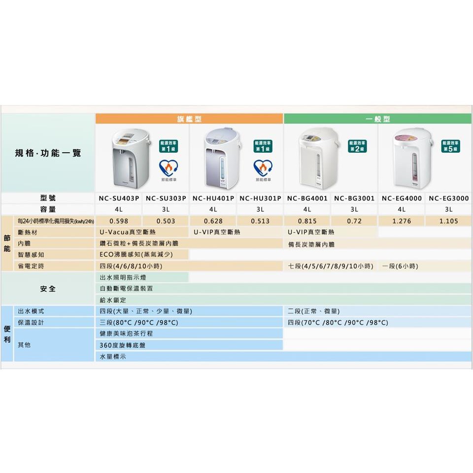 Panasonic  國際牌 NC-BG4001  4公升微電腦熱水瓶 _原廠公司貨, , large