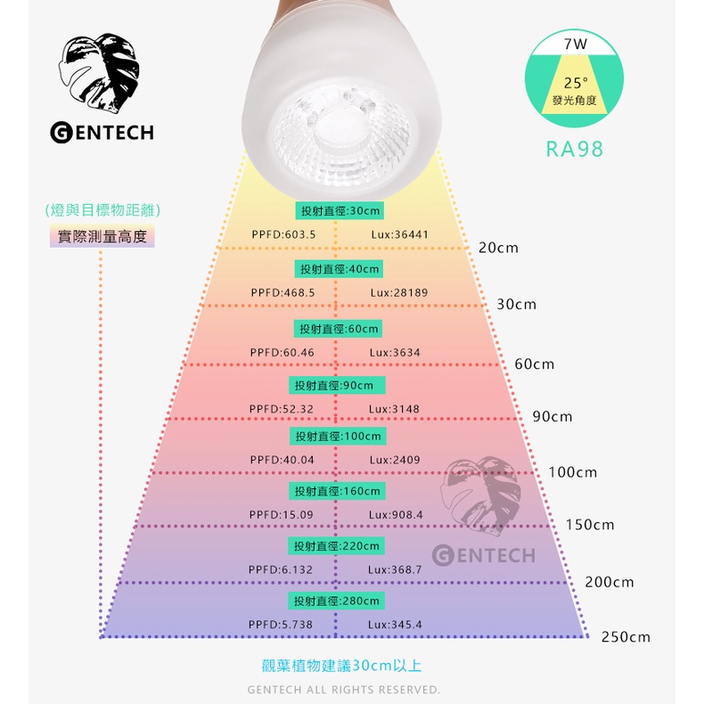 [GENTECH]全光譜LED植物燈 7W 演色性98 生長光 觀葉、塊根植物、多肉植物適用, , large