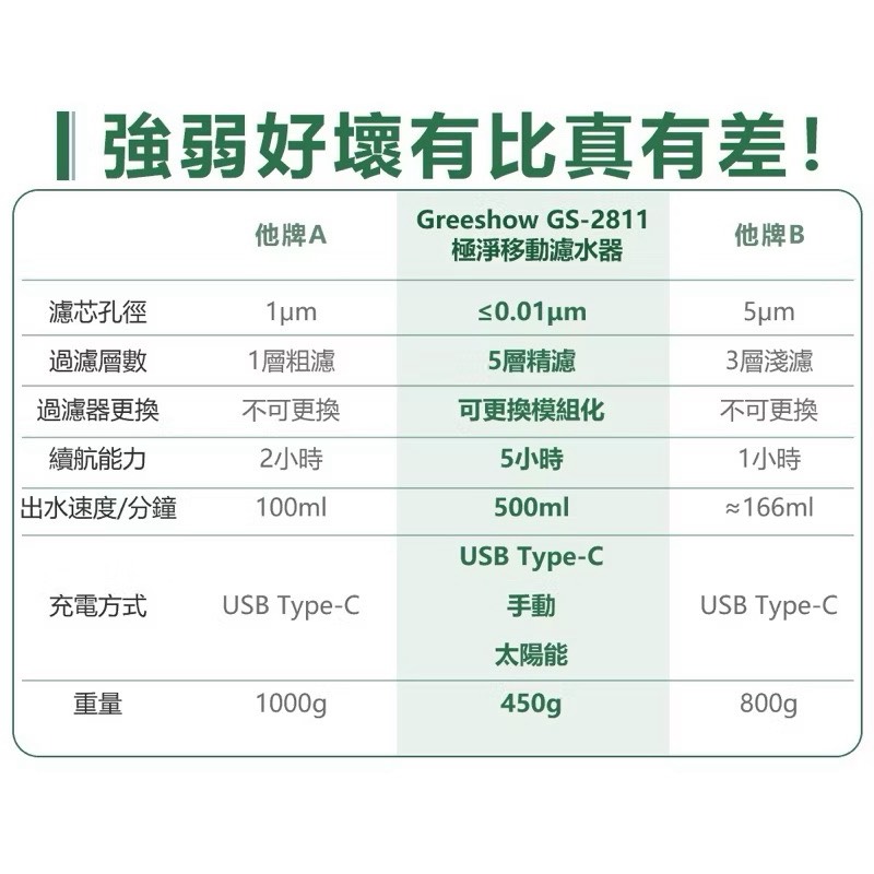 【Leo手機周邊專賣店】  Greeshow 極速濾淨濾水器/ GS-2811 / 標準版, , large