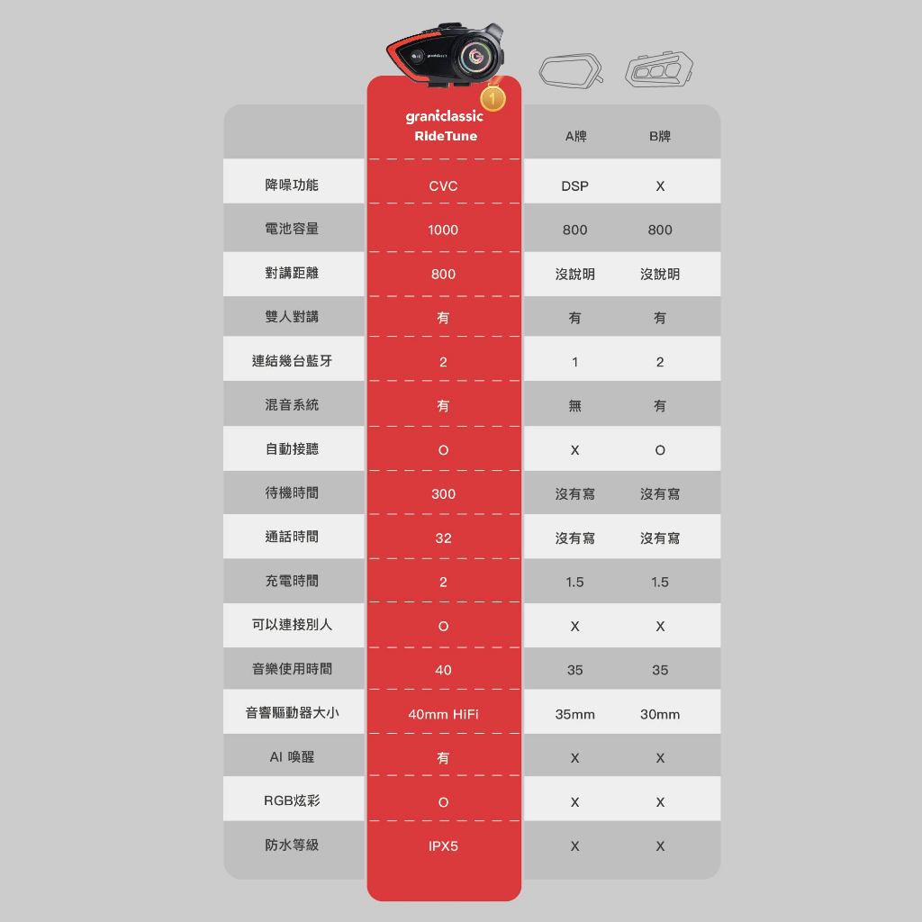 【GC】RideTune 我聽你講C300 安全帽藍牙耳機|800公尺通話|IPX5防水|CVC降噪|外送必備|騎士對話, , large