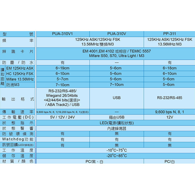 昌運監視器 PONGEE Pegasus PUA-310V1-0NM0R2 多功能 EM/Mifare 壁掛式感應讀頭, , large