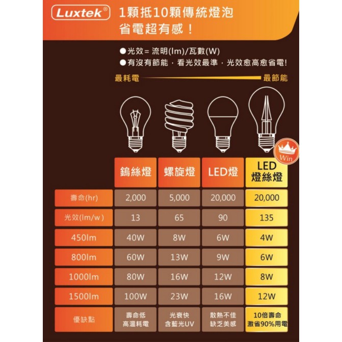 [樂施達]LED 燈泡 大球泡型 6.5W E27 節能 全電壓 黃光（G95）, , large