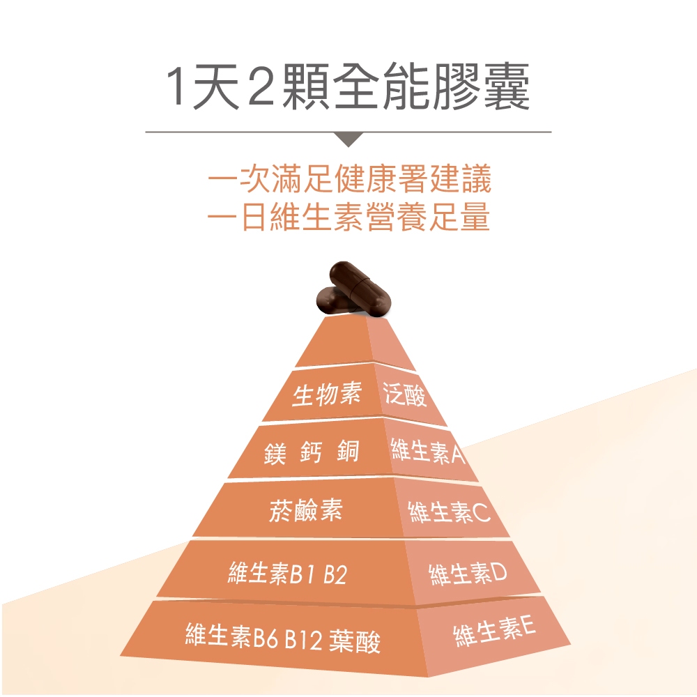 【FJ豐傑生醫】全能膠囊60顆/盒-綜合維他命+升級版，幫助入睡x養顏美容x孕婦營養補給, , large