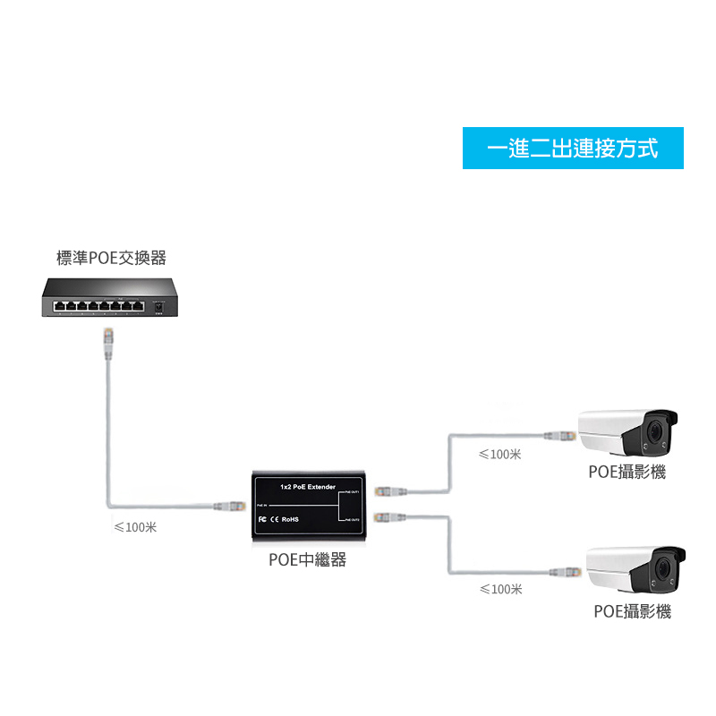 [逸奇科技] 一分二標準百兆防水POE中繼器 100個/組, , large