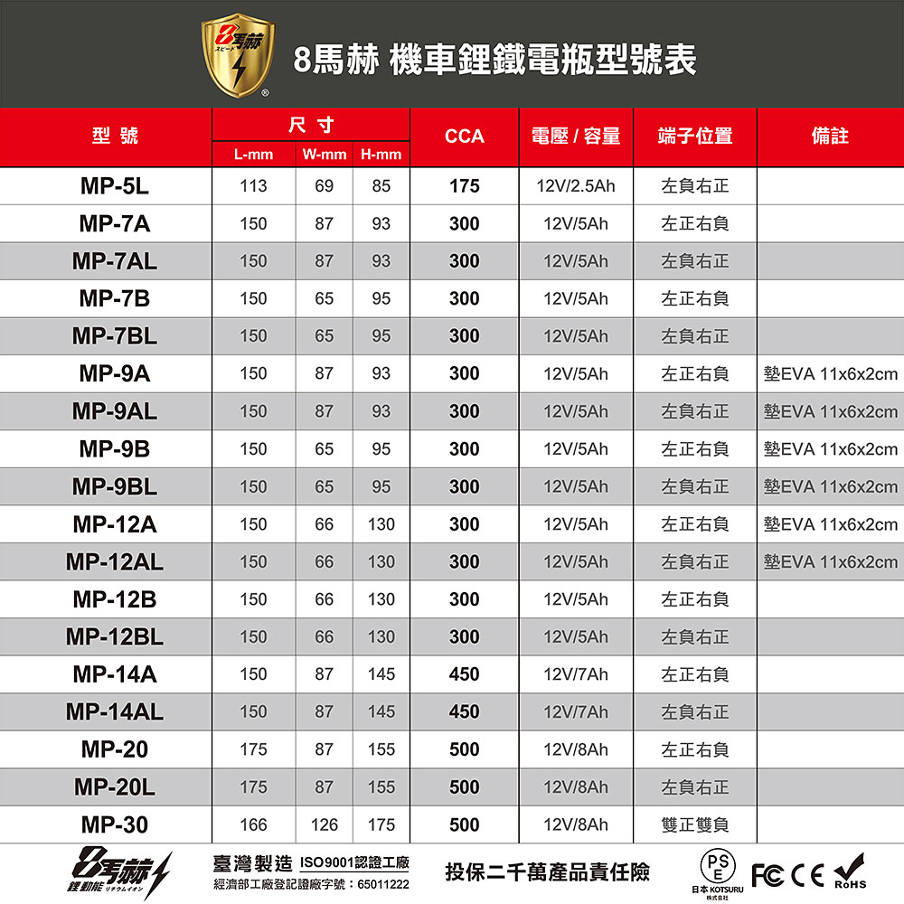 【KOTSURU】MP-5L 8馬赫 鉛轉鋰超動力機車電瓶 鋰鐵啟動電池 12V 175CCA 台灣製造, , large