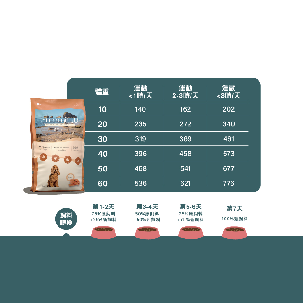 SUMMIT10 森咪特 狗飼料 成犬敏感保健無穀【鮭魚】12公斤 Grain Free 無穀系列 低敏感 天然糧 西班牙 高適口性, , large