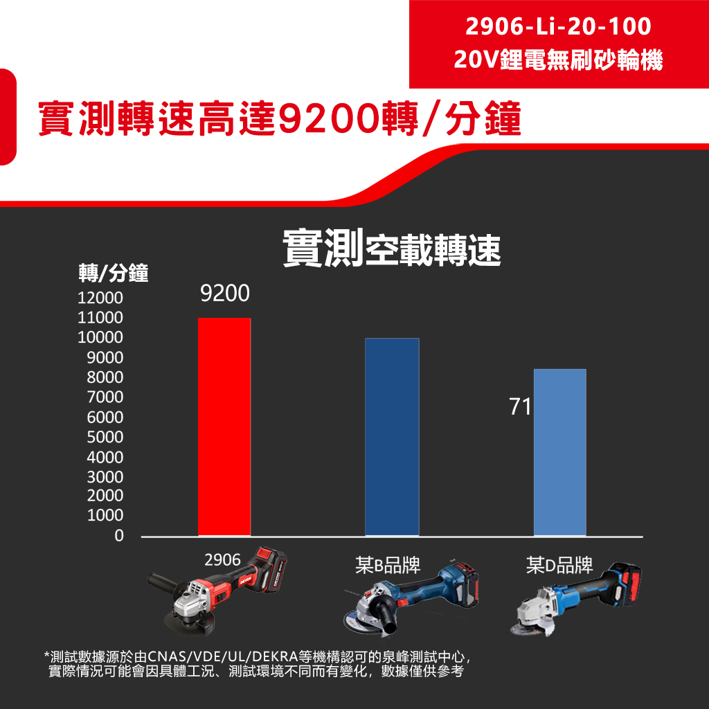 WIN五金 DEVON 大有 2906-Li-20-100 無刷鋰電砂輪機 角磨機 萬轉 20V鋰電 切割機 切斷機, , large