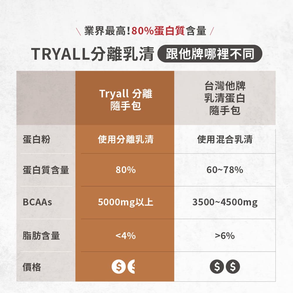 [饌元]Tryall 分離乳清蛋白10入-鐵觀音奶茶36g, , large